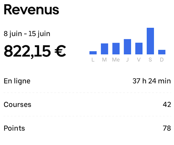 Revenus chauffeur — 822,15 € sur la semaine