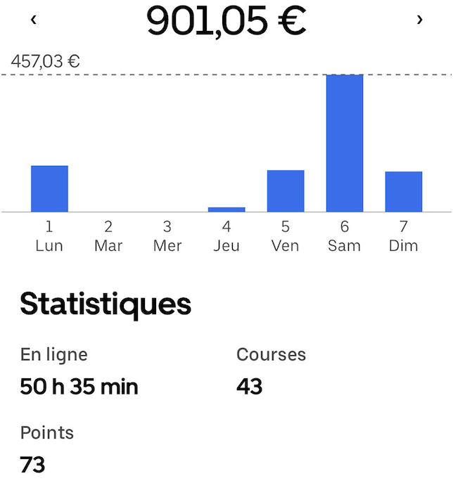 Revenus chauffeur — 901,05 € sur la semaine